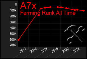 Total Graph of A7x