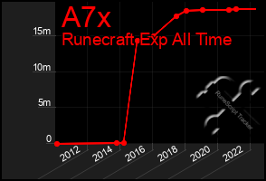 Total Graph of A7x