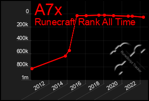 Total Graph of A7x