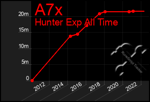 Total Graph of A7x