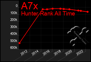 Total Graph of A7x