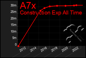 Total Graph of A7x