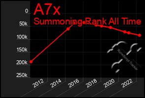 Total Graph of A7x