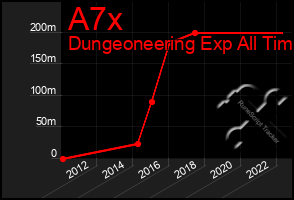 Total Graph of A7x