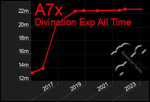 Total Graph of A7x