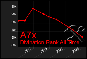 Total Graph of A7x