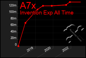 Total Graph of A7x