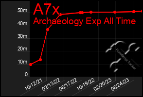 Total Graph of A7x