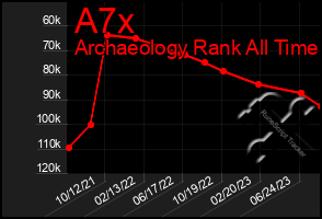 Total Graph of A7x