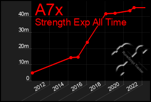 Total Graph of A7x