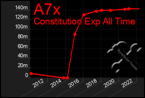 Total Graph of A7x