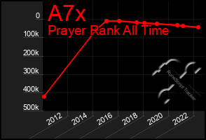 Total Graph of A7x