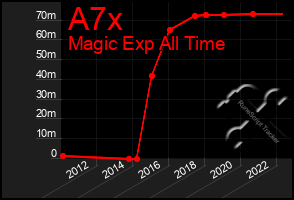 Total Graph of A7x