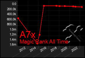 Total Graph of A7x