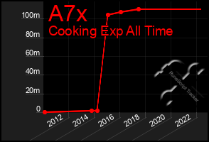 Total Graph of A7x