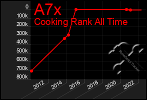 Total Graph of A7x