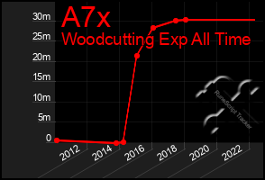 Total Graph of A7x