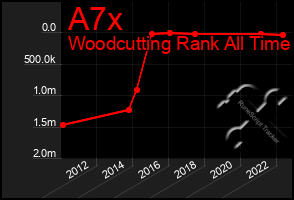 Total Graph of A7x