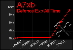 Total Graph of A7xb