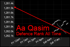 Total Graph of Aa Qasim