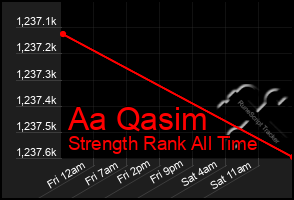 Total Graph of Aa Qasim