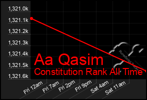 Total Graph of Aa Qasim