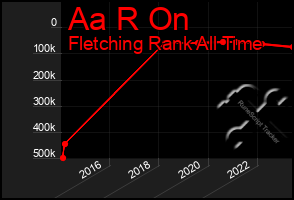 Total Graph of Aa R On