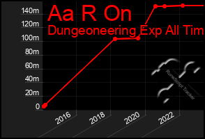 Total Graph of Aa R On