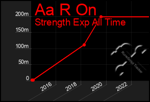 Total Graph of Aa R On