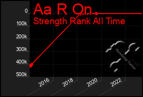 Total Graph of Aa R On