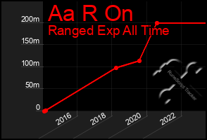 Total Graph of Aa R On