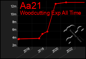 Total Graph of Aa21