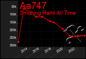 Total Graph of Aa747