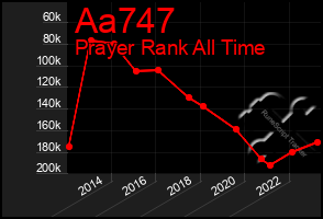 Total Graph of Aa747