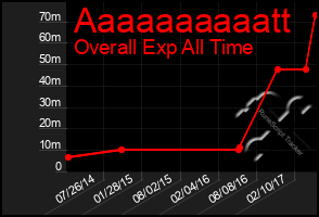 Total Graph of Aaaaaaaaaatt