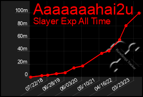 Total Graph of Aaaaaaahai2u