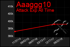 Total Graph of Aaaggg10