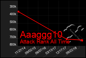 Total Graph of Aaaggg10