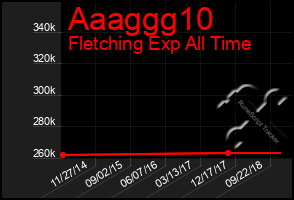 Total Graph of Aaaggg10