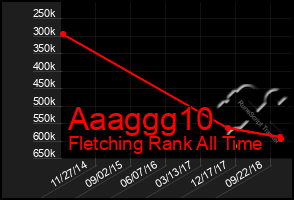 Total Graph of Aaaggg10