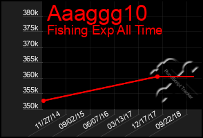 Total Graph of Aaaggg10