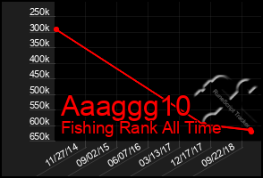 Total Graph of Aaaggg10