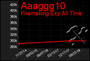 Total Graph of Aaaggg10