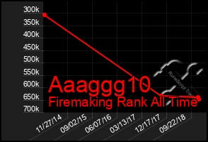 Total Graph of Aaaggg10