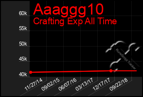 Total Graph of Aaaggg10