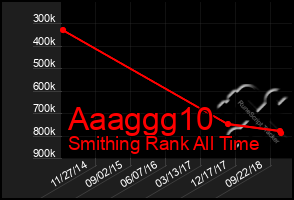 Total Graph of Aaaggg10