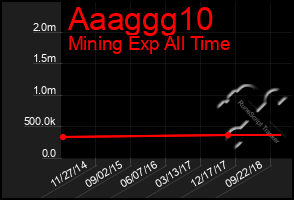 Total Graph of Aaaggg10