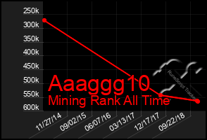 Total Graph of Aaaggg10