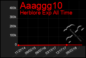 Total Graph of Aaaggg10