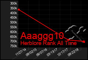 Total Graph of Aaaggg10